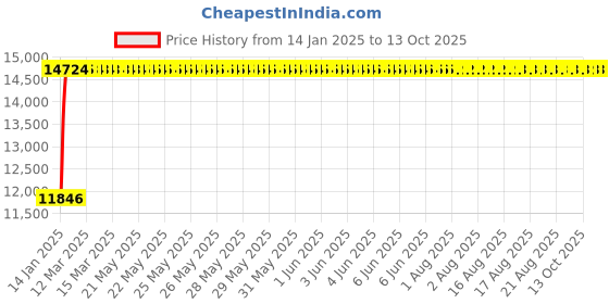 moglix.com Fenner E447 Poly-F Plus PB Classical Wrapped V Belt fenner Price History Graph from 14 Jan 2025 to 13 Oct 2025