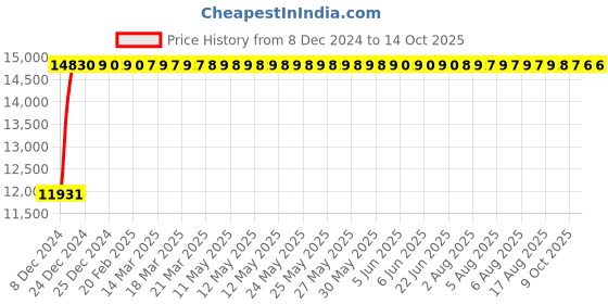 moglix.com Fenner E450 Poly-F Plus PB Classical Wrapped V Belt fenner Price History Graph from 8 Dec 2024 to 13 Oct 2025