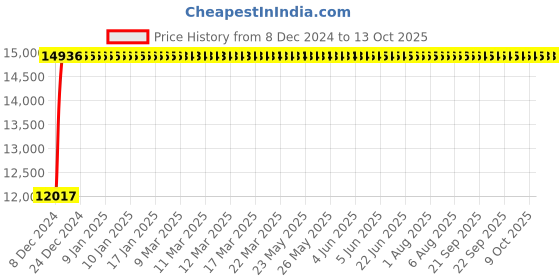 moglix.com Fenner E454 Poly-F Plus PB Classical Wrapped V Belt fenner Price History Graph from 8 Dec 2024 to 13 Oct 2025
