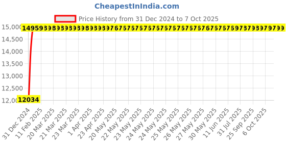 moglix.com Fenner E455 Poly-F Plus PB Classical Wrapped V Belt fenner Price History Graph from 31 Dec 2024 to 7 Oct 2025