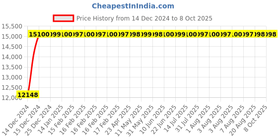 moglix.com Fenner E460 Poly-F Plus PB Classical Wrapped V Belt fenner Price History Graph from 14 Dec 2024 to 8 Oct 2025