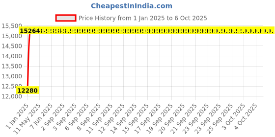 moglix.com Fenner E465 Poly-F Plus PB Classical Wrapped V Belt fenner Price History Graph from 1 Jan 2025 to 6 Oct 2025
