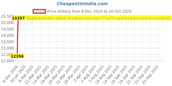moglix.com Fenner E468 Poly-F Plus PB Classical Wrapped V Belt fenner Price History Graph from 8 Dec 2024 to 9 Oct 2025