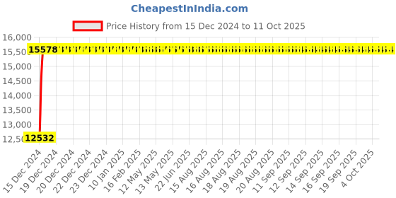 moglix.com Fenner E472 Poly-F Plus PB Classical Wrapped V Belt fenner Price History Graph from 15 Dec 2024 to 10 Oct 2025