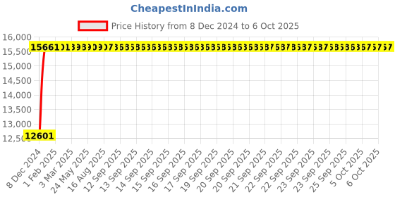 moglix.com Fenner E475 Poly-F Plus PB Classical Wrapped V Belt fenner Price History Graph from 8 Dec 2024 to 6 Oct 2025