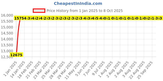 moglix.com Fenner E478 Poly-F Plus PB Classical Wrapped V Belt fenner Price History Graph from 1 Jan 2025 to 8 Oct 2025