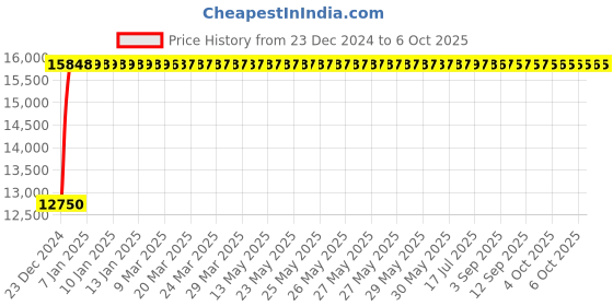 moglix.com Fenner E480 Poly-F Plus PB Classical Wrapped V Belt fenner Price History Graph from 23 Dec 2024 to 6 Oct 2025