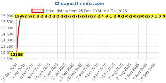 moglix.com Fenner E482 Poly-F Plus PB Classical Wrapped V Belt fenner Price History Graph from 25 Dec 2024 to 7 Oct 2025