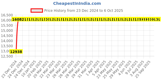 moglix.com Fenner E486 Poly-F Plus PB Classical Wrapped V Belt fenner Price History Graph from 23 Dec 2024 to 6 Oct 2025
