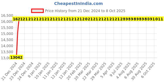 moglix.com Fenner E490 Poly-F Plus PB Classical Wrapped V Belt fenner Price History Graph from 21 Dec 2024 to 7 Oct 2025