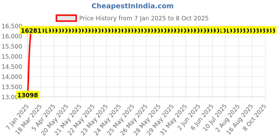 moglix.com Fenner E492 Poly-F Plus PB Classical Wrapped V Belt fenner Price History Graph from 7 Jan 2025 to 8 Oct 2025