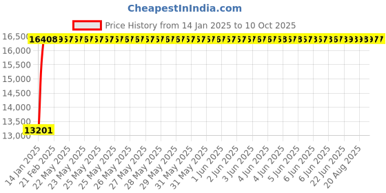 moglix.com Fenner E496 Poly-F Plus PB Classical Wrapped V Belt fenner Price History Graph from 14 Jan 2025 to 10 Oct 2025