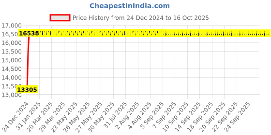 moglix.com Fenner E500 Poly-F Plus PB Classical Wrapped V Belt fenner Price History Graph from 24 Dec 2024 to 15 Oct 2025