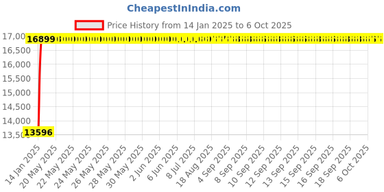 moglix.com Fenner E510 Poly-F Plus PB Classical Wrapped V Belt fenner Price History Graph from 14 Jan 2025 to 6 Oct 2025
