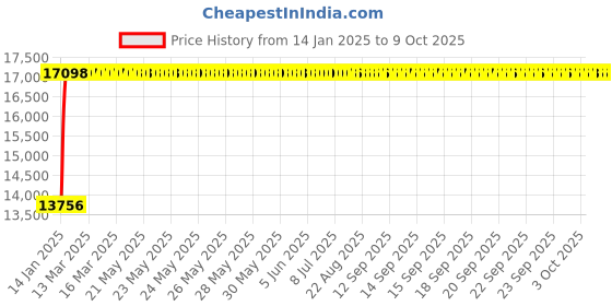 moglix.com Fenner E516 Poly-F Plus PB Classical Wrapped V Belt fenner Price History Graph from 14 Jan 2025 to 9 Oct 2025