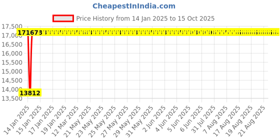 moglix.com Fenner E518 Poly-F Plus PB Classical Wrapped V Belt fenner Price History Graph from 14 Jan 2025 to 15 Oct 2025