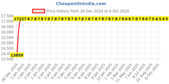 moglix.com Fenner E520 Poly-F Plus PB Classical Wrapped V Belt fenner Price History Graph from 28 Dec 2024 to 6 Oct 2025