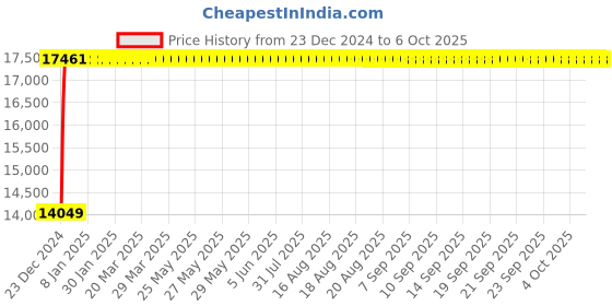 moglix.com Fenner E526 Poly-F Plus PB Classical Wrapped V Belt fenner Price History Graph from 23 Dec 2024 to 6 Oct 2025