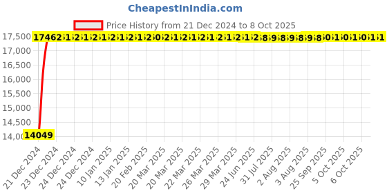 moglix.com Fenner E527 Poly-F Plus PB Classical Wrapped V Belt fenner Price History Graph from 21 Dec 2024 to 8 Oct 2025