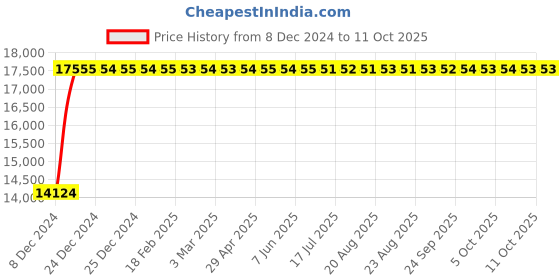 moglix.com Fenner E528 Poly-F Plus PB Classical Wrapped V Belt fenner Price History Graph from 8 Dec 2024 to 10 Oct 2025