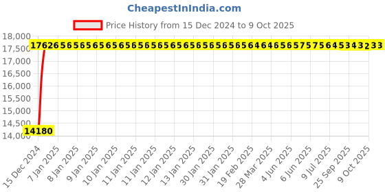 moglix.com Fenner E530 Poly-F Plus PB Classical Wrapped V Belt fenner Price History Graph from 15 Dec 2024 to 8 Oct 2025