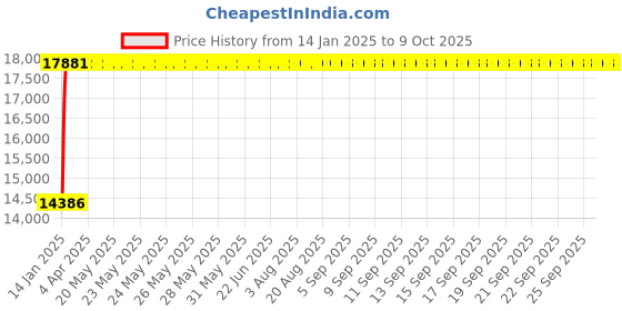 moglix.com Fenner E538 Poly-F Plus PB Classical Wrapped V Belt fenner Price History Graph from 14 Jan 2025 to 9 Oct 2025
