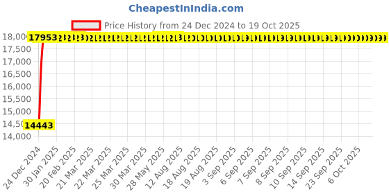 moglix.com Fenner E540 Poly-F Plus PB Classical Wrapped V Belt fenner Price History Graph from 24 Dec 2024 to 18 Oct 2025