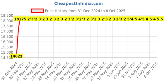 moglix.com Fenner E547 Poly-F Plus PB Classical Wrapped V Belt fenner Price History Graph from 31 Dec 2024 to 7 Oct 2025
