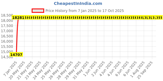 moglix.com Fenner E550 Poly-F Plus PB Classical Wrapped V Belt fenner Price History Graph from 7 Jan 2025 to 16 Oct 2025