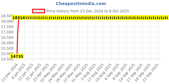 moglix.com Fenner E551 Poly-F Plus PB Classical Wrapped V Belt fenner Price History Graph from 23 Dec 2024 to 7 Oct 2025