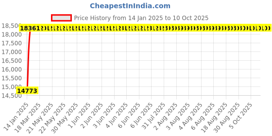 moglix.com Fenner E553 Poly-F Plus PB Classical Wrapped V Belt fenner Price History Graph from 14 Jan 2025 to 10 Oct 2025