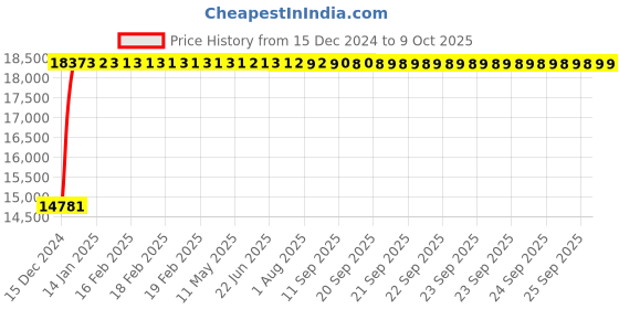 moglix.com Fenner E555 Poly-F Plus PB Classical Wrapped V Belt fenner Price History Graph from 15 Dec 2024 to 7 Oct 2025