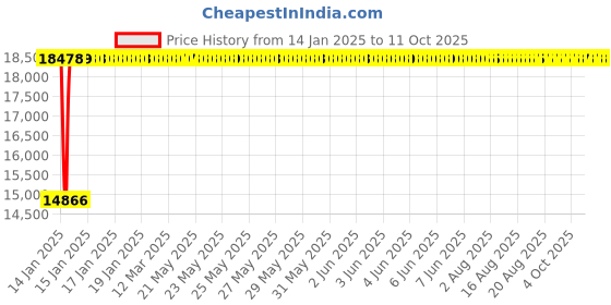 moglix.com Fenner E558 Poly-F Plus PB Classical Wrapped V Belt fenner Price History Graph from 14 Jan 2025 to 11 Oct 2025