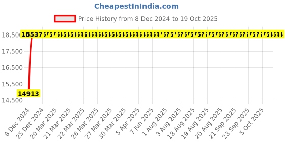 moglix.com Fenner E560 Poly-F Plus PB Classical Wrapped V Belt fenner Price History Graph from 8 Dec 2024 to 18 Oct 2025