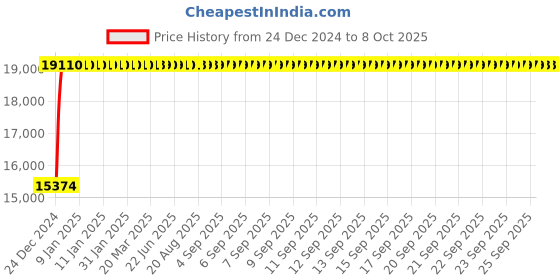 moglix.com Fenner E588 Poly-F Plus PB Classical Wrapped V Belt fenner Price History Graph from 24 Dec 2024 to 7 Oct 2025
