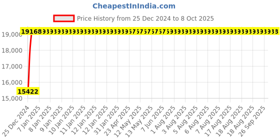 moglix.com Fenner E590 Poly-F Plus PB Classical Wrapped V Belt fenner Price History Graph from 25 Dec 2024 to 7 Oct 2025