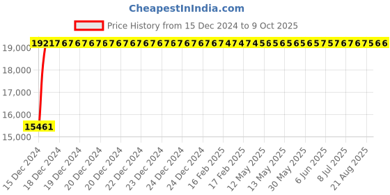 moglix.com Fenner E592 Poly-F Plus PB Classical Wrapped V Belt fenner Price History Graph from 15 Dec 2024 to 9 Oct 2025