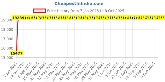 moglix.com Fenner E593 Poly-F Plus PB Classical Wrapped V Belt fenner Price History Graph from 7 Jan 2025 to 7 Oct 2025