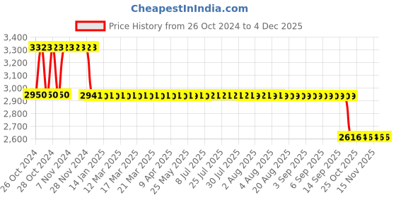 moglix.com Fenner Essex F0110 ES Jaw External Spider Spacer Coupling, Pilot Bore, DBES: 100mm fenner Price History Graph from 26 Oct 2024 to 2 Dec 2025