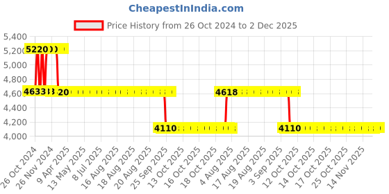 moglix.com Fenner Essex F0150 ES Jaw External Spider Spacer Coupling, Pilot Bore, DBES: 140mm fenner Price History Graph from 26 Oct 2024 to 2 Dec 2025