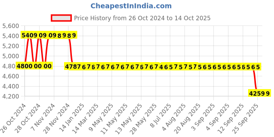 moglix.com Fenner Essex F0190 ES Jaw External Spider Spacer Coupling, Pilot Bore, DBES: 100mm fenner Price History Graph from 26 Oct 2024 to 14 Oct 2025