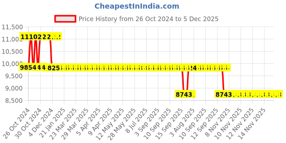moglix.com Fenner Essex Jaw Cushion Coupling, Pilot Bore, Size: F0280 P fenner Price History Graph from 26 Oct 2024 to 5 Dec 2025