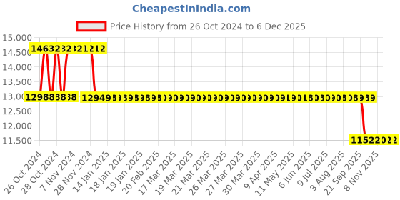 moglix.com Fenner Essex Jaw Cushion Coupling, Pilot Bore, Size: F0295 P fenner Price History Graph from 26 Oct 2024 to 5 Dec 2025