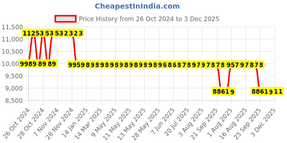 moglix.com Fenner Essex Jaw Cushion Spacer Coupling, Size: F0226PS, DBSE:135 mm fenner Price History Graph from 26 Oct 2024 to 3 Dec 2025