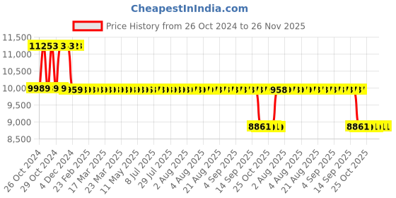 moglix.com Fenner Essex Jaw Cushion Spacer Coupling, Size: F0226PS, DBSE:140 mm fenner Price History Graph from 26 Oct 2024 to 26 Nov 2025