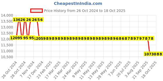 moglix.com Fenner Essex Jaw Cushion Spacer Coupling, Size: F0226PS, DBSE:180 mm fenner Price History Graph from 26 Oct 2024 to 17 Oct 2025