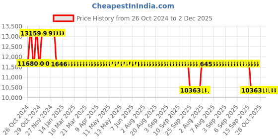 moglix.com Fenner Essex Jaw Cushion Spacer Coupling, Size: F0276PS, DBSE:135 mm fenner Price History Graph from 26 Oct 2024 to 1 Dec 2025