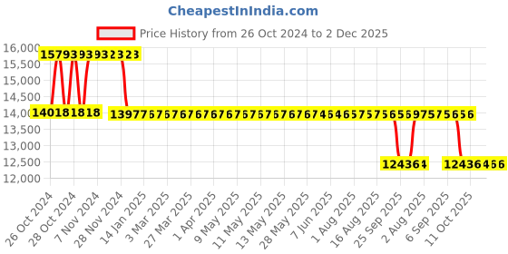 moglix.com Fenner Essex Jaw Cushion Spacer Coupling, Size: F0276PS, DBSE:180 mm fenner Price History Graph from 26 Oct 2024 to 1 Dec 2025