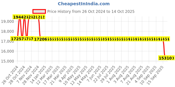 moglix.com Fenner Essex Jaw Cushion Spacer Coupling, Size: F0280PS, DBSE:135 mm fenner Price History Graph from 26 Oct 2024 to 14 Oct 2025