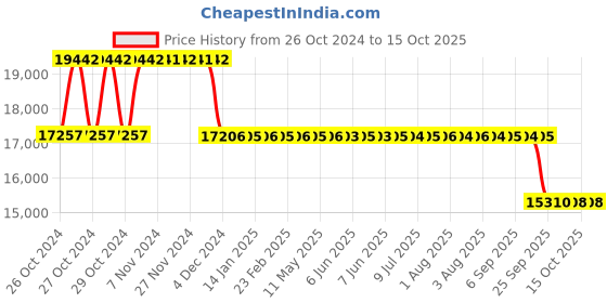 moglix.com Fenner Essex Jaw Cushion Spacer Coupling, Size: F0280PS, DBSE:140 mm fenner Price History Graph from 26 Oct 2024 to 15 Oct 2025